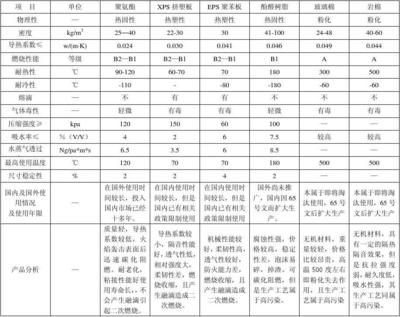 目前市场保温材料对比表